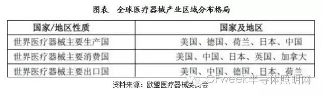 全球LED医疗照明应用概况发展趋势分析