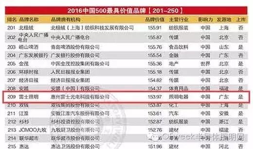 2016年“中国500最具价值品牌”名单出炉：雷士照明/佛山照明上榜