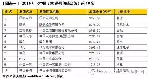 2016年“中国500最具价值品牌”名单出炉：雷士照明/佛山照明上榜