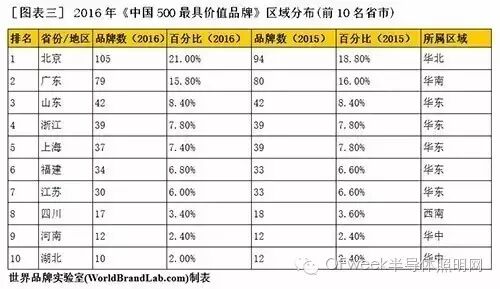2016年“中国500最具价值品牌”名单出炉：雷士照明/佛山照明上榜