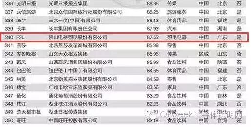 2016年“中国500最具价值品牌”名单出炉：雷士照明/佛山照明上榜