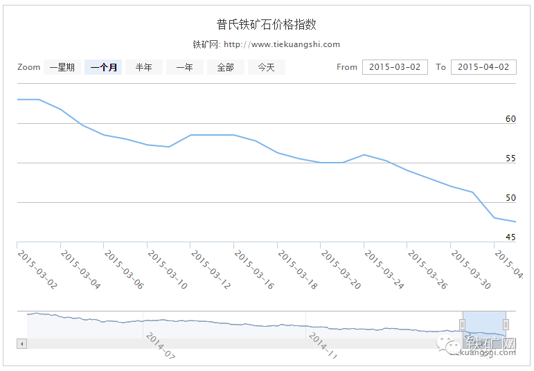 普氏指数Platts 62%