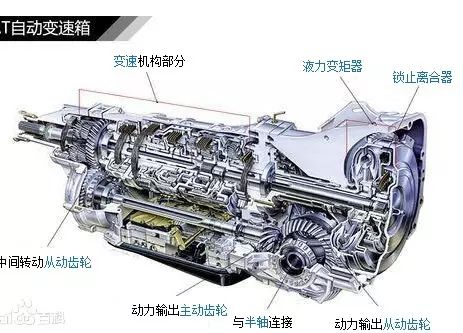 通过液力传动和行星齿轮组合的方式来实现自动变速,一般由液力变矩器