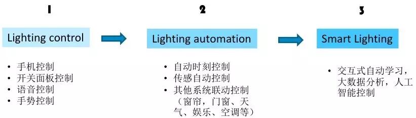 智能照明进入2.0时代