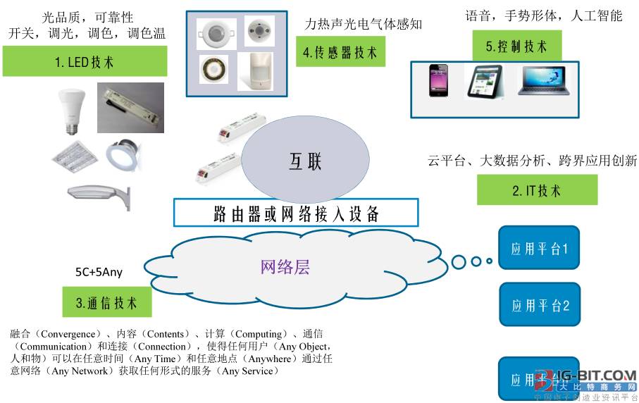 智能照明进入2.0时代