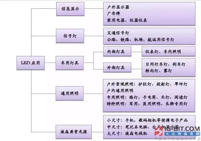 多角度分析国内LED行业下半年趋势