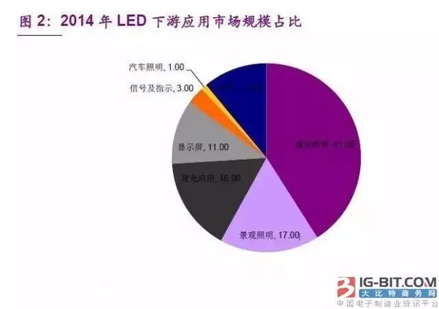 多角度分析国内LED行业下半年趋势
