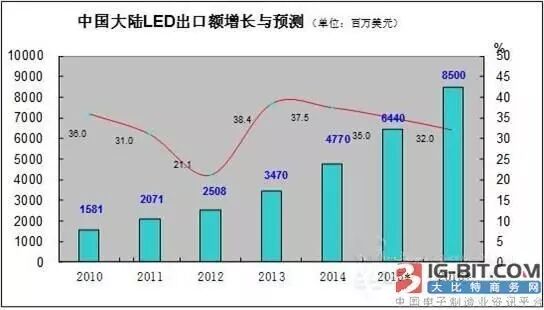 定制化、智能化、进军海外 LED照明企业的三大破局之路