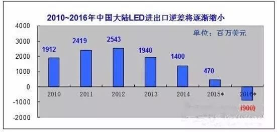 定制化、智能化、进军海外 LED照明企业的三大破局之路