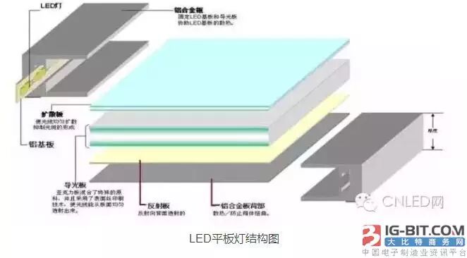 数据：LED平板灯市场分布及技术发展方向