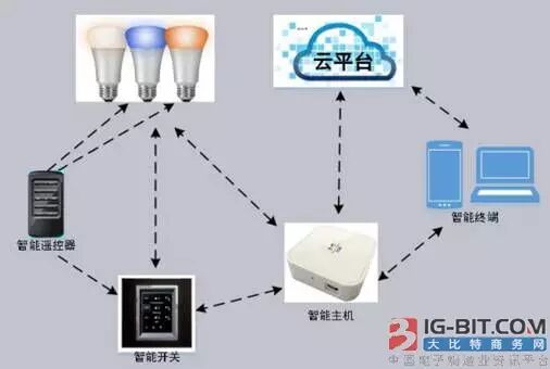 智能调光+智能灯控方案助力LED照明智能化