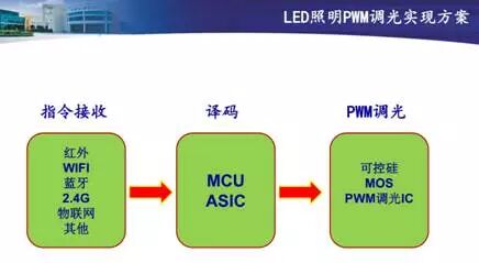 智能调光+智能灯控方案助力LED照明智能化