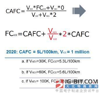 油耗法规迫使汽车厂商大力发展新能源汽车