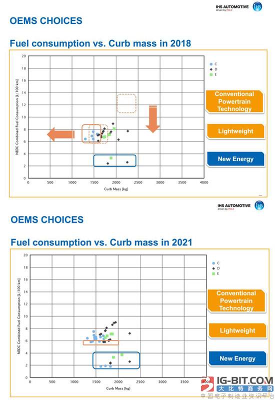 油耗法规迫使汽车厂商大力发展新能源汽车
