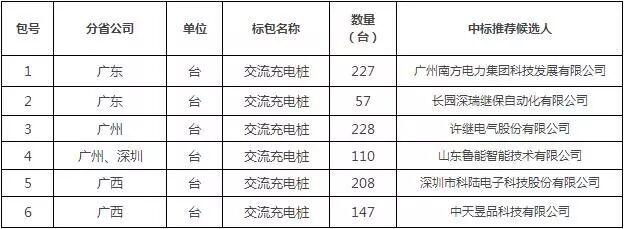 南网首批充电设施中标候选人公布 下半年迎投资高峰