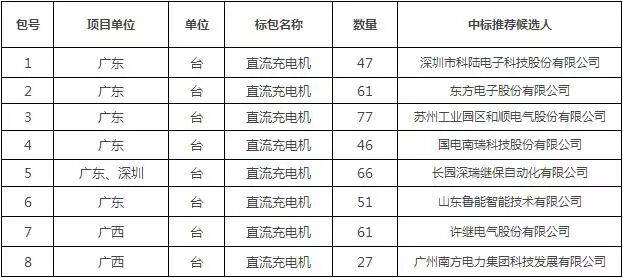 南网首批充电设施中标候选人公布 下半年迎投资高峰