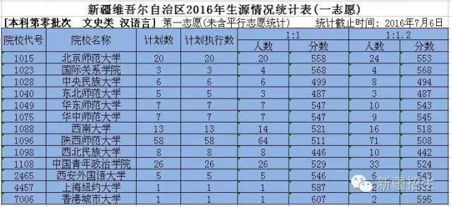 新疆2016年本科零批次计划在疆招生7490人！（内附来新疆上大学的N个理由）