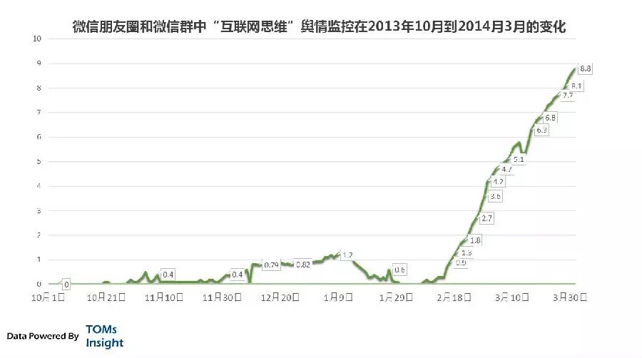 TOMsInsight：病毒性的抱团忽悠：互联网思维