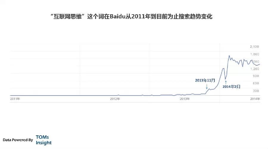 TOMsInsight：病毒性的抱团忽悠：互联网思维