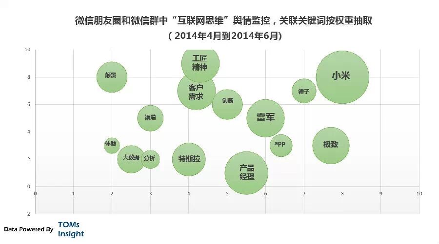 TOMsInsight：病毒性的抱团忽悠：互联网思维