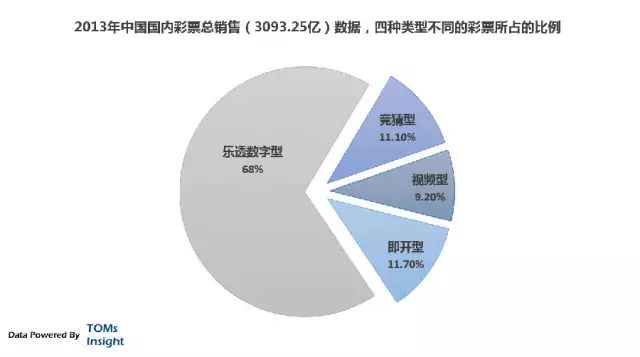 互联网黑市分析：网络彩票内幕,互联网的一些事