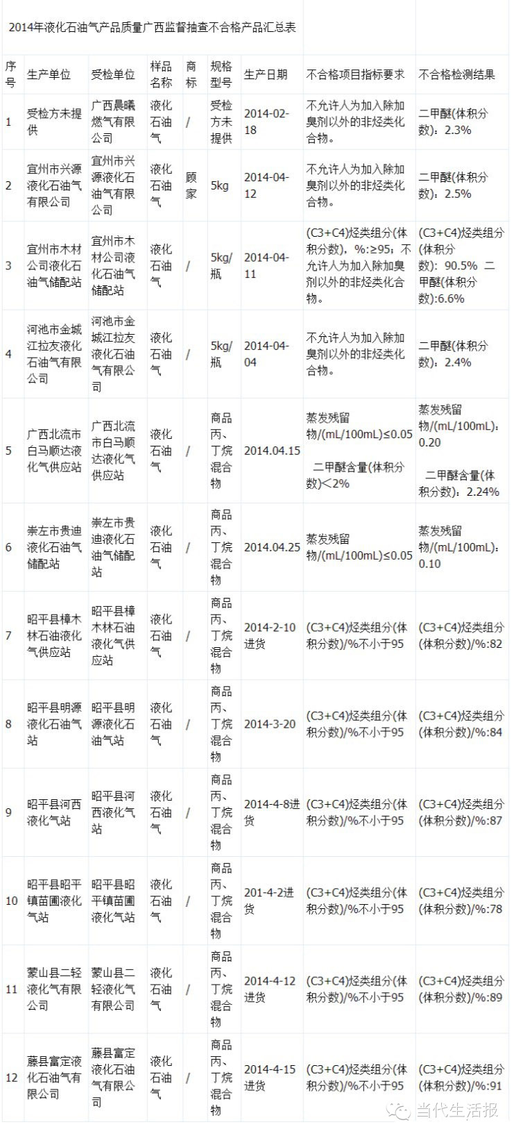 广西“黑”商家液化气掺假,严重可“气死人”92 / 作者:额外听歌 / 帖子ID:115344 广西“黑”商家液化气掺假,严重可“气死人”92 / 作者:额外听歌 / 帖子ID:115344