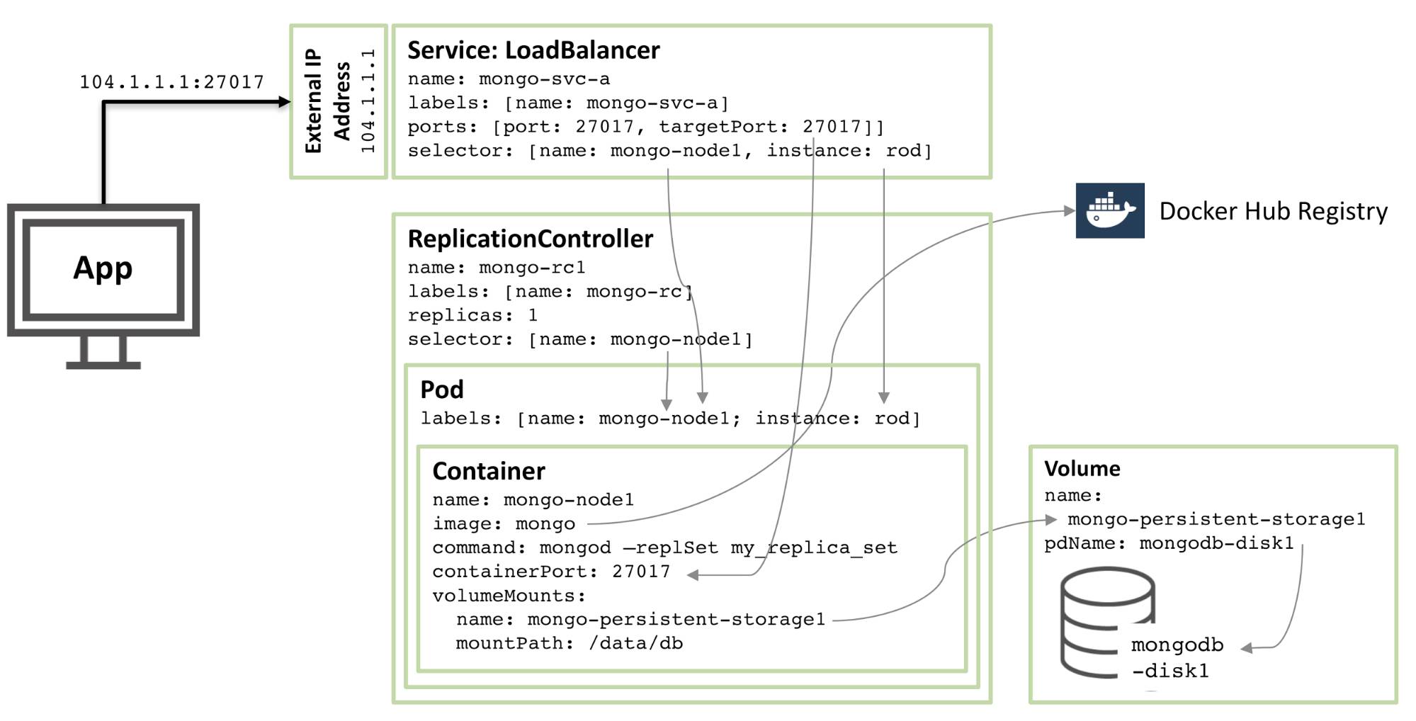 在Docker和Kubernetes上运行MongoDB微服务插图1