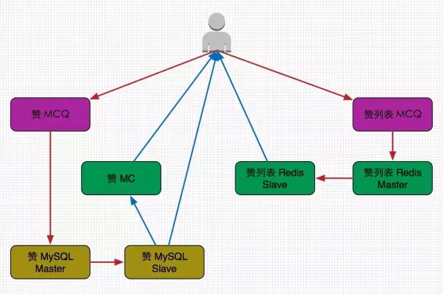微博的MySQL数据库优化实践经验