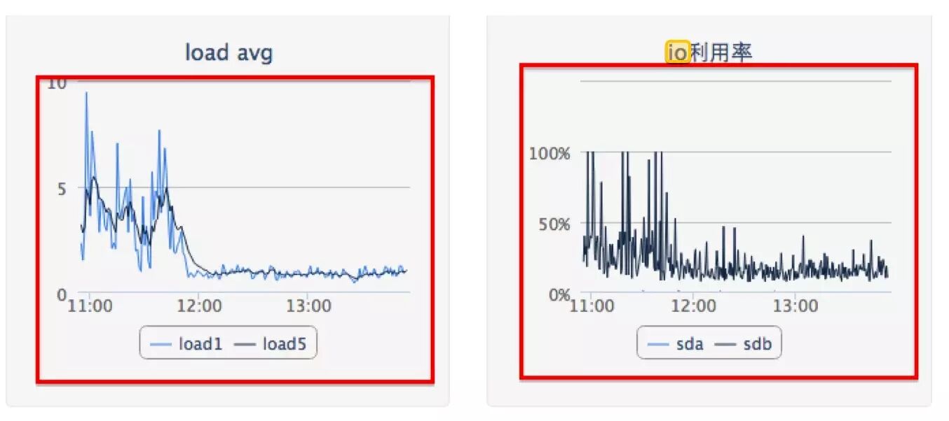 微博的MySQL数据库优化实践经验