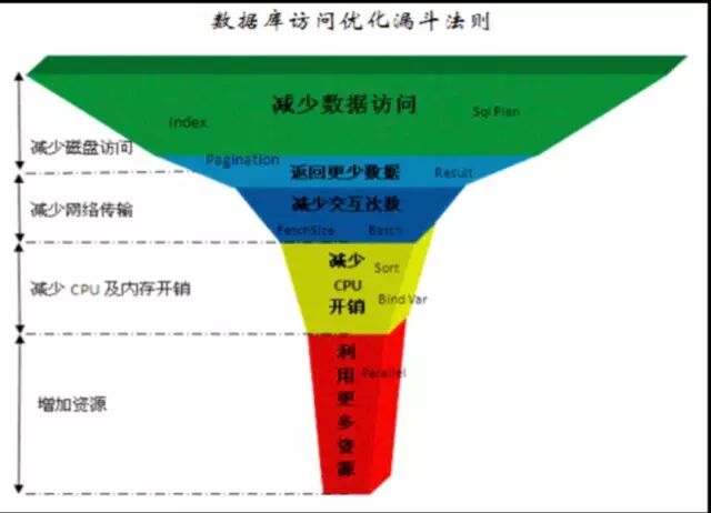 微博的MySQL数据库优化实践经验