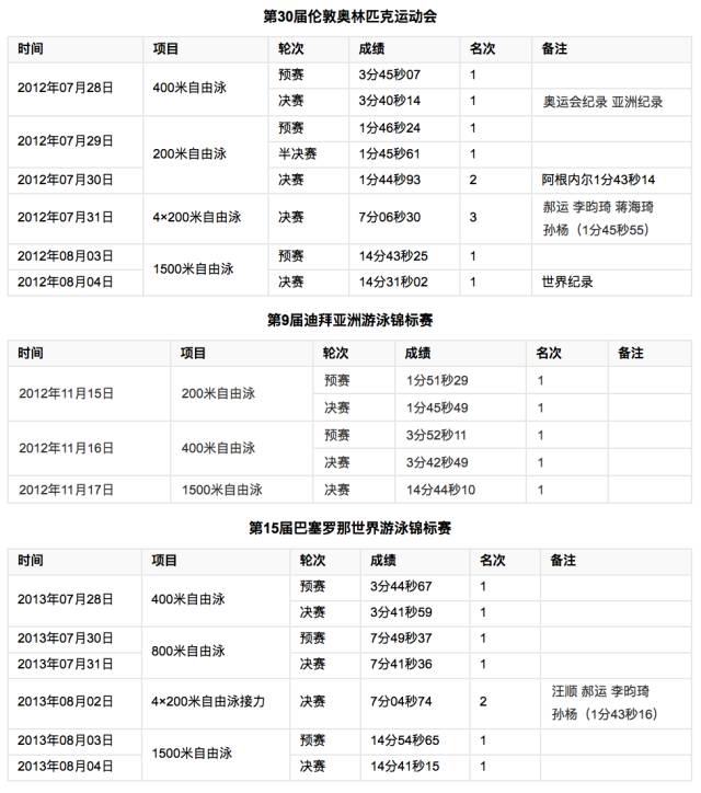 孙杨挺过了心脏病和兴奋剂丑闻 却在这次哭了(图)