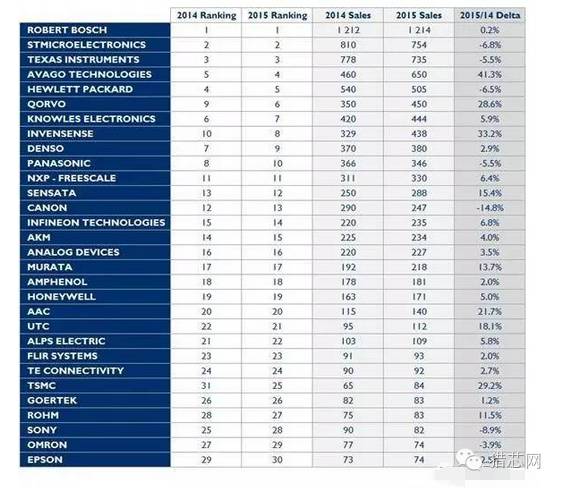 并购&增产，华灿大刀阔斧并购美国传感器公司！