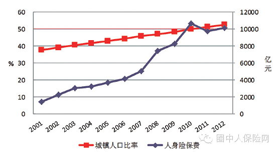 2014中国保险行业竞争力分析