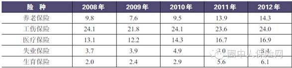 2014中国保险行业竞争力分析