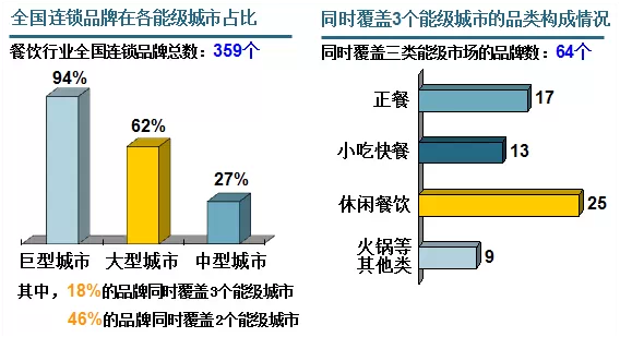 转载:餐饮市场综合分析:25个城市517个项目,4071个品牌 - 石头 - 石头的博客 转载:餐饮市场综合分析:25个城市517个项目,4071个品牌 - 石头 - 石头的博客