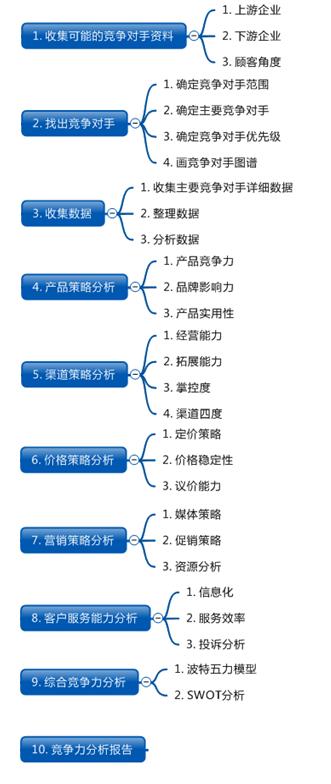 黄成明：七张图指导您对竞争对手进行深度数据分析