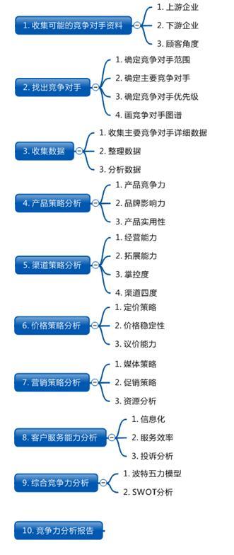 黄成明：七张图指导您对竞争对手进行深度数据分析