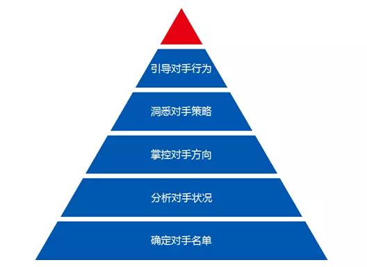 黄成明：七张图指导您对竞争对手进行深度数据分析