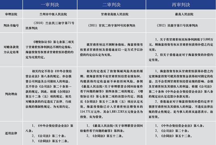 最高法审结海富投资诉甘肃世恒案确立pe投资对赌原则