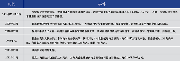 最高法审结海富投资诉甘肃世恒案：确立PE投资对赌原则