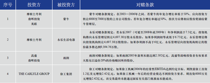 最高法审结海富投资诉甘肃世恒案：确立PE投资对赌原则