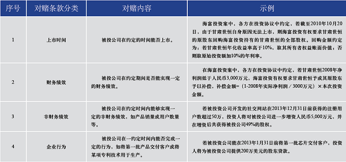 最高法审结海富投资诉甘肃世恒案：确立PE投资对赌原则