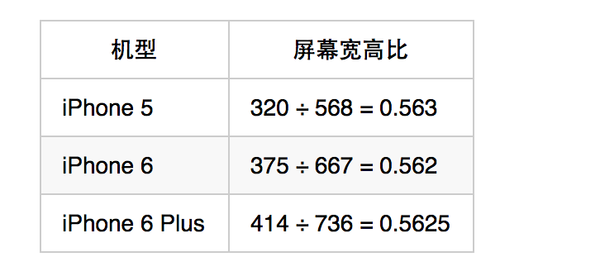 iOS <wbr>的 <wbr>APP <wbr>如何适应 <wbr>iPhone <wbr>5s/6/6Plus <wbr>三种屏幕的尺寸？