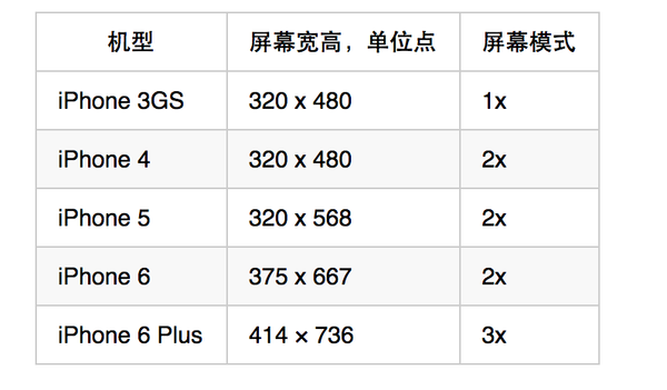 iOS <wbr>的 <wbr>APP <wbr>如何适应 <wbr>iPhone <wbr>5s/6/6Plus <wbr>三种屏幕的尺寸？