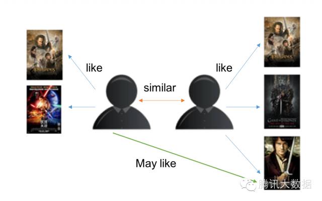 机器学习：推荐系统算法原理解析