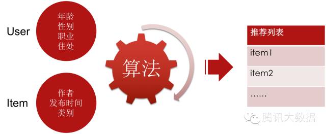 机器学习：推荐系统算法原理解析