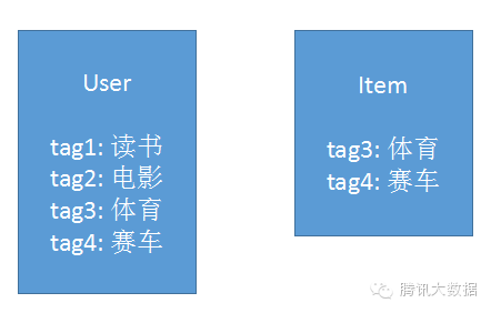 机器学习：推荐系统算法原理解析
