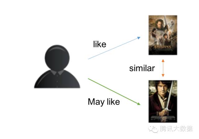 机器学习：推荐系统算法原理解析