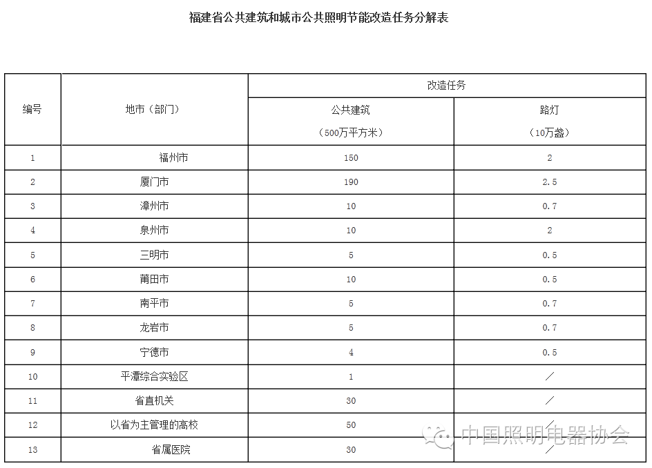 福建省下达公共建筑和照明节能改造任务 五年内完成10万盏路灯节能改造