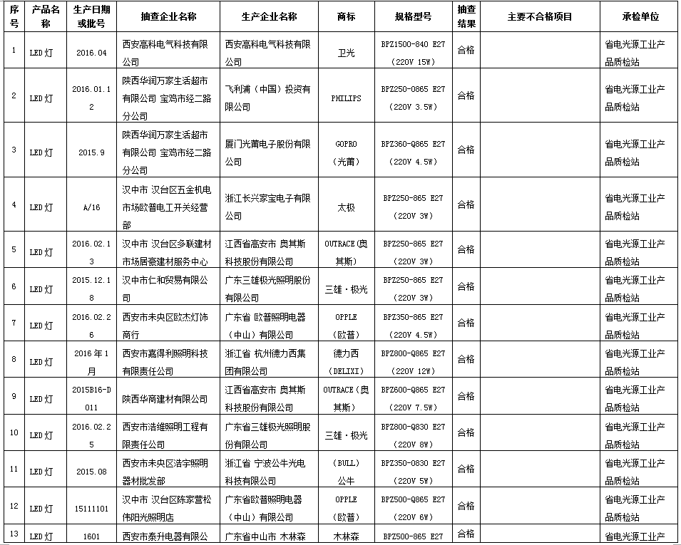 陕西抽查24批次LED灯产品不合格11批次